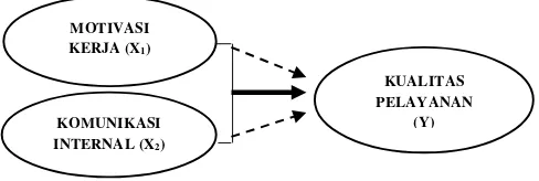 Gambar 1. Model Hipotesis Sumber: Penulis, 2015 