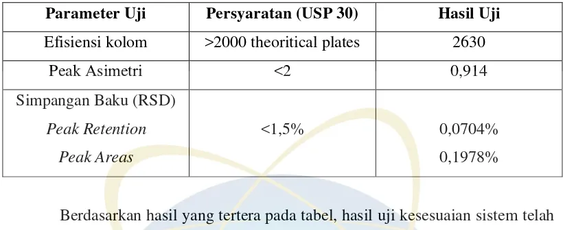 Tabel 4.1Parameter Uji Kesesuaian Sistem 