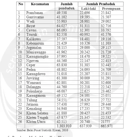 Tabel data jumlah penduduk di Kabupaten Klaten  