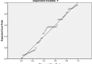Gambar 3. P-P plot variabel X terhadap Z 