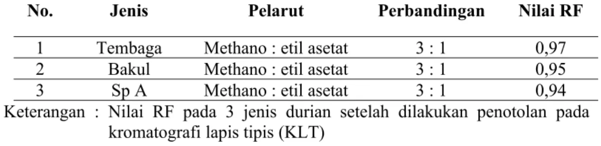 Lampiran 1. Tabel perhitungan nilai Rf pada kromatografi lapis tipis daun durian
