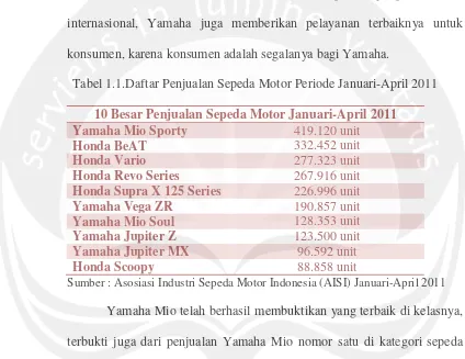 Tabel 1.1.Daftar Penjualan Sepeda Motor Periode Januari-April 2011
