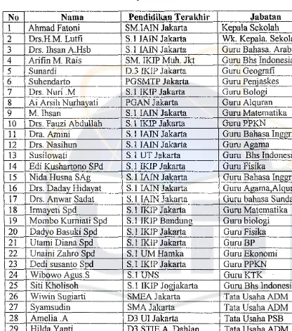 Tabel IGuru dan Karyawan SLTPI AL-Azhar 3