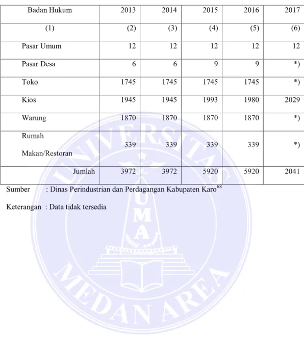 Tabel 1. Banyaknya Sarana Perdagangan Menurut Jenisnya di Kabupaten Karo Tahun 2013-2017 