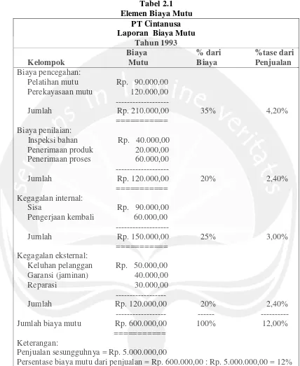 Tabel 2.1Elemen Biaya Mutu