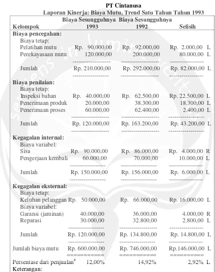Tabel 2.3Elemen Biaya Mutu