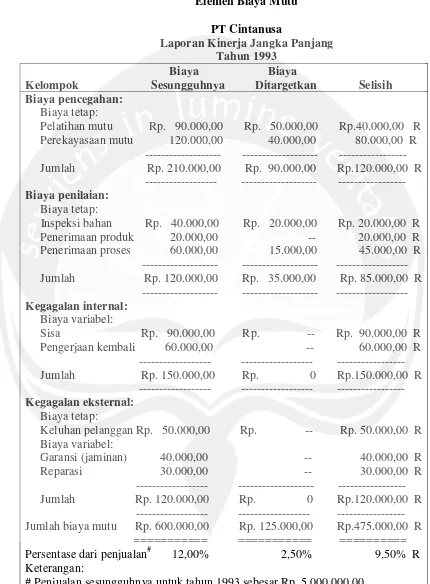 Tabel 2.4Elemen Biaya Mutu