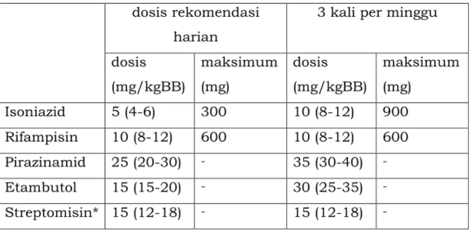 Tabel 3.1. Dosis rekomendasi OAT lini pertama untuk dewasa  dosis rekomendasi 