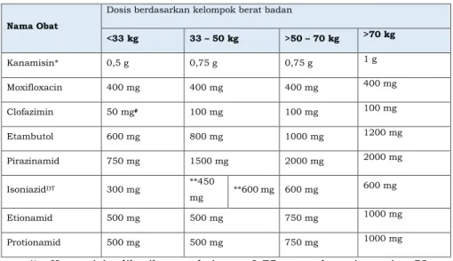 Tabel 2. Dosis OAT berdasarkan berat badan 