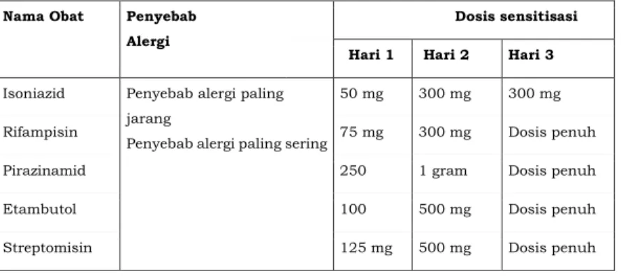 Tabel 6.2. Pemberian OAT kembali setelah terjadi reaksi alergi pada kulit  