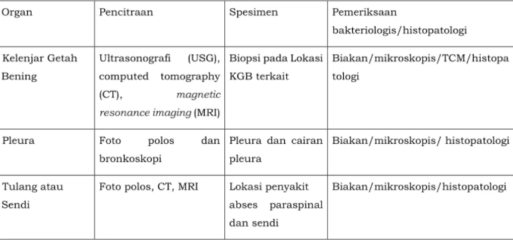 Tabel  7.1. Pemeriksaan yang dianjurkan untuk diagnosis tuberkulosis ekstra paru 