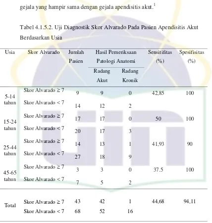 Tabel 4.1.5.2. Uji Diagnostik Skor Alvarado Pada Pasien Apendisitis Akut 