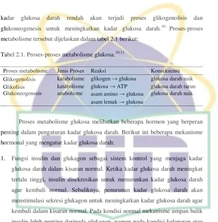 Tabel 2.1. Proses-proses metabolisme glukosa.10,11  