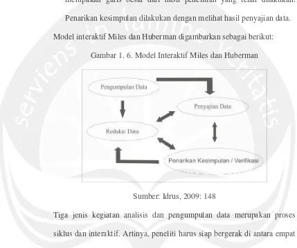 Gambar 1. 6. Model Interaktif Miles dan Huberman