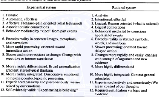 Gambar  2.1.Sumber:  Jurnal  Epstein  et  al  “ Individual  Differences  in  Intuitive-Experiential and Analytical-Rational Thinking Styles ” 