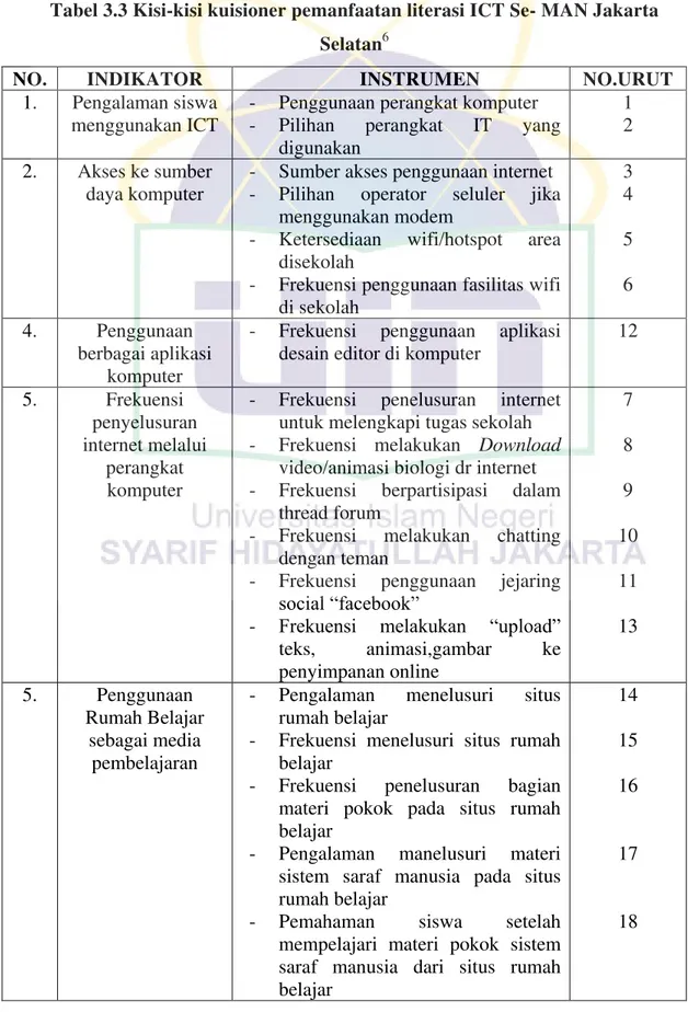 Tabel 3.3 Kisi-kisi kuisioner pemanfaatan literasi ICT Se- MAN Jakarta  Selatan 6