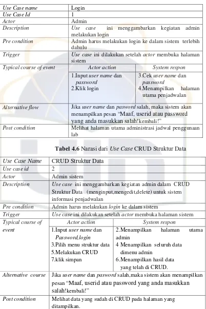 Tabel 4.6 Narasi dari Use Case CRUD Struktur Data 