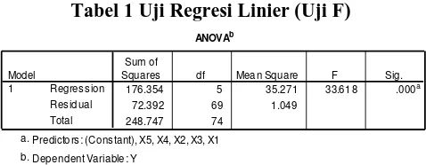 Tabel 1 Uji Regresi Linier (Uji F) 