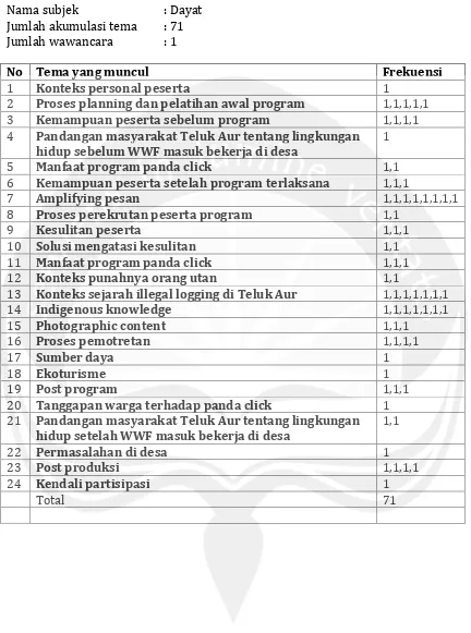 Tabel akumulasi tema