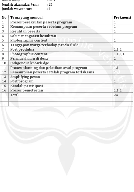 Tabel akumulasi tema