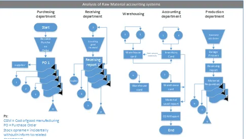 Figure 4: Tiara Raw Material Accounting System Procedure (recommended)  