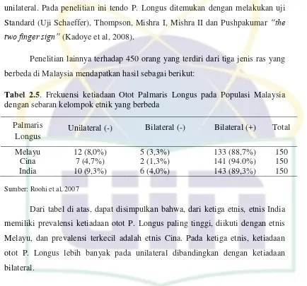 Tabel 2.6. Frekuensi ketiadaan Otot Palmaris Longus pada Populasi Malaysia pada jenis kelamin yang berbeda 