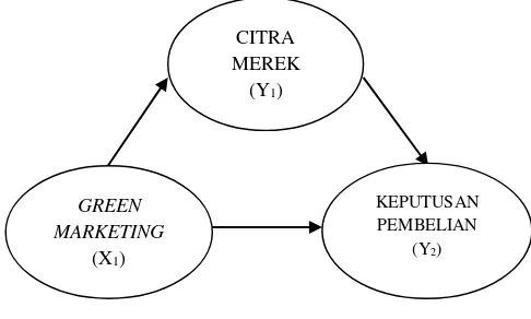 Gambar 1. Model Hipotesis 