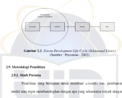 Gambar 2.1. Sistem Development Life Cycle (Sekuensial Linier)  