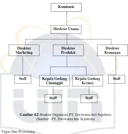 Gambar 4.2 Struktur Organisasi PT. Dwiwarna Inti Sejahtera 
