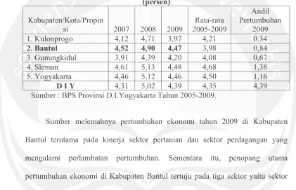 Tabel 1.2 Pertumbuhan Ekonomi Kabupaten/Kota di Propinsi DIY 2007-2009, Rata-