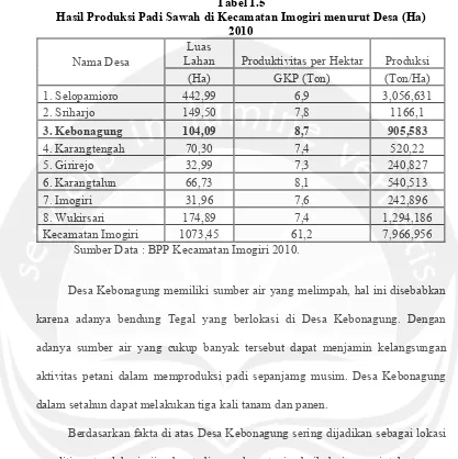 Tabel 1.5 Hasil Produksi Padi Sawah di Kecamatan Imogiri menurut Desa (Ha) 