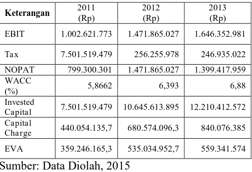 Tabel 3 Hasil EVA PT Agung Podomoro Land, Tbk Periode 2011-2013 (Dalam Ribuan Rupiah) 