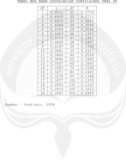 Tabel Rho Rank Correlation Coefficient Test 5% 