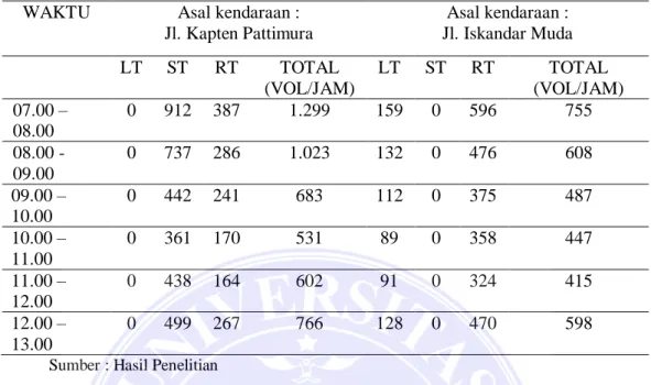 Tabel 3.4. Data arus lalu lintas jl. Jamin Gintting dan jl.K.H.Wahid Hasyim 
