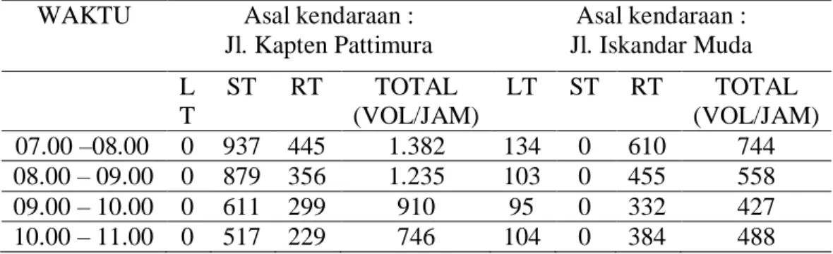 Tabel 3.5. Data arus lalulintas jl. Kapten Pattimura dan jl.Iskandar Muda 