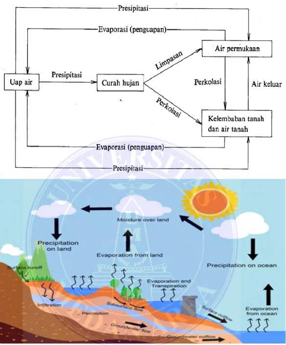 Gambar 2.1 Siklus Hidrologi 