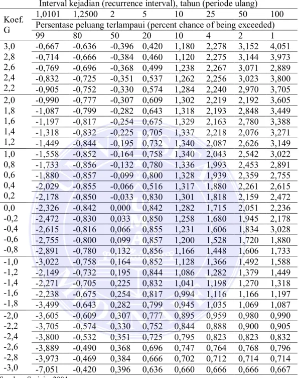 Tabel 2.2 Nilai Parameter K Distribusi Log Pearson III 