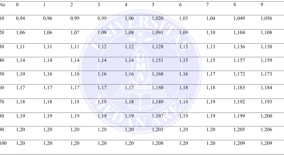 Tabel 2.4 Nilai Parameter Reduksi Standar Deviasi (Sn) 