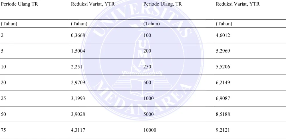 Tabel 2.5 Nilai Parameter Reduksi Variat (Ytr) sebagai Fungsi Periode Ulang Gumbel 