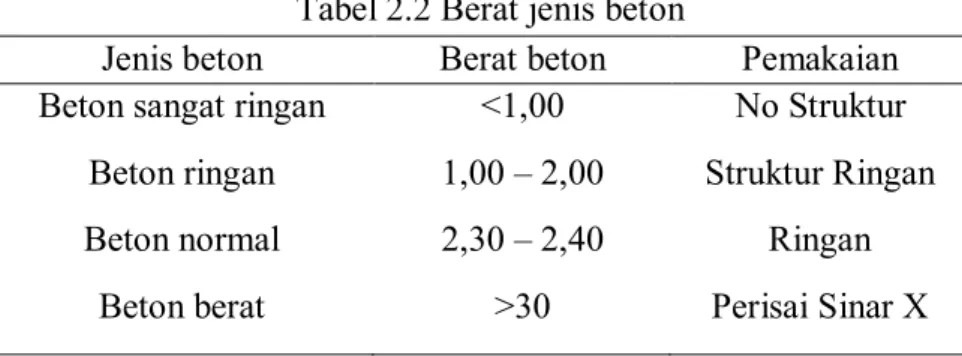 Tabel 2.2 Berat jenis beton  