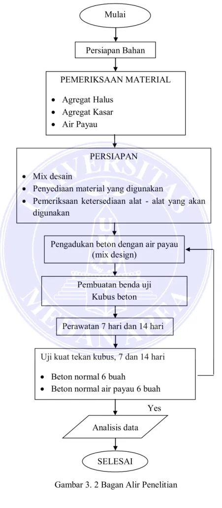 Gambar 3. 2 Bagan Alir Penelitian Mulai 