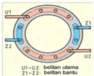 Gambar 2. 1 prinsip medan magnet utama dan bantu pada motor induksi 1 fasa 
