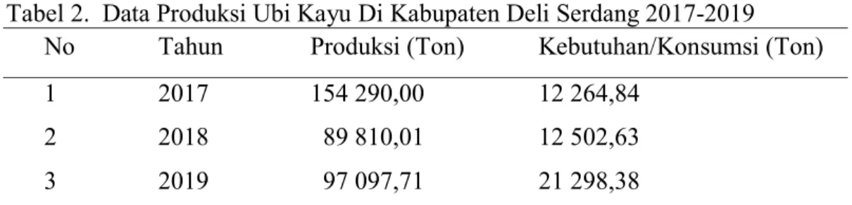 Tabel 2.  Data Produksi Ubi Kayu Di Kabupaten Deli Serdang 2017-2019  No    Tahun    Produksi (Ton)   Kebutuhan/Konsumsi (Ton) 