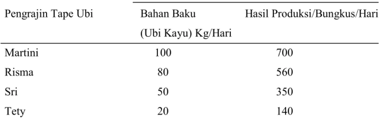 Tabel  4.  Pengrajin  Tape  Ubi  Kayu  Di  Dusun  Antara,  Desa  Bakaran  Batu  Kecamatan Lubuk Pakam