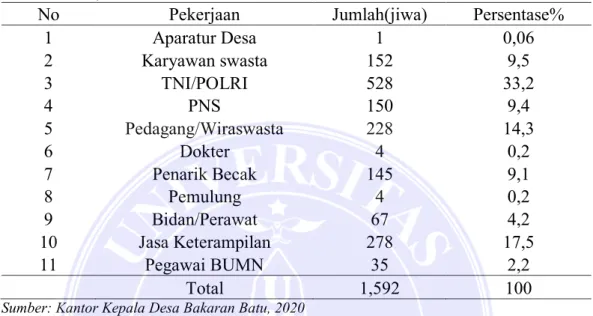 Tabel 7. Jumlah Penduduk Menurut Pekerjaan Di Dusun Antara, Desa Bakaran  Batu, Kecamatan Lubuk Pakam