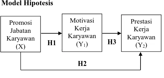 Gambar 1. Model Hipotesis  Sumber: Kajian Pustaka, 2016. 
