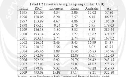 Tabel 1.2 Investasi Asing Langsung (miliar USD) 