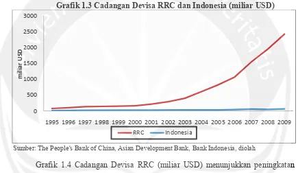 Grafik 1.3 Cadangan Devisa RRC dan Indonesia (miliar USD)  