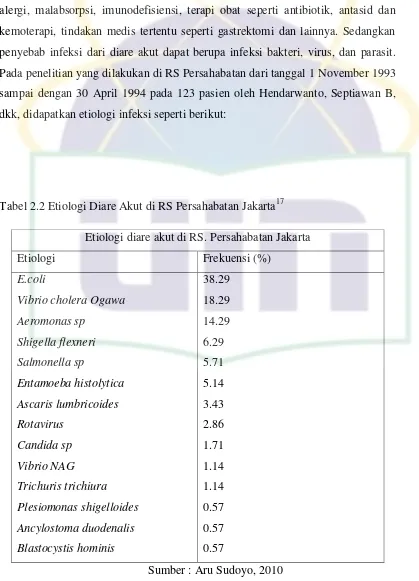 Tabel 2.2 Etiologi Diare Akut di RS Persahabatan Jakarta17 