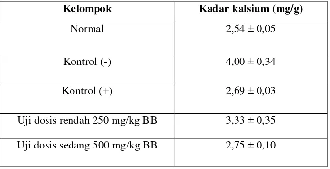 Tabel 4.5 Hasil Rata-Rata Kadar Kalsium Pada Ginjal (Mean ± SD ) 